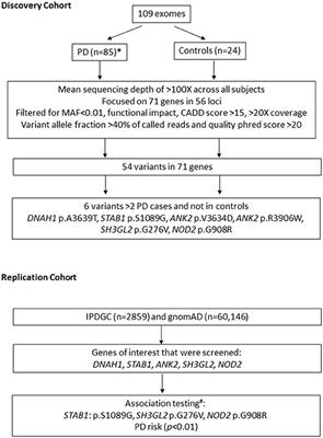 The Role of Rare Coding Variants in Parkinson's Disease GWAS Loci